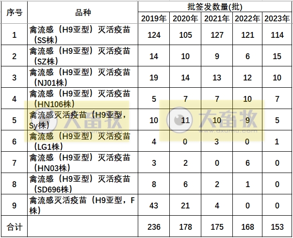 最新禽流感H9疫苗品种和厂家汇总（2023年版）