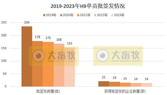 最新禽流感H9疫苗品种和厂家汇总（2023年版）