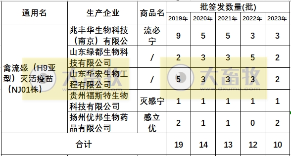 最新禽流感H9疫苗品种和厂家汇总（2023年版）