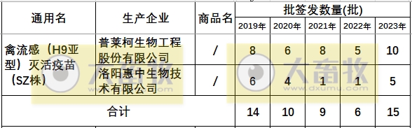 最新禽流感H9疫苗品种和厂家汇总（2023年版）