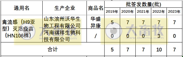 最新禽流感H9疫苗品种和厂家汇总（2023年版）