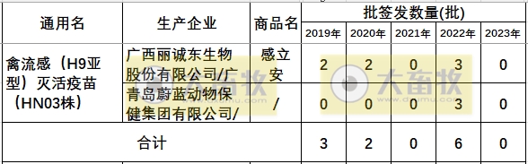 最新禽流感H9疫苗品种和厂家汇总（2023年版）