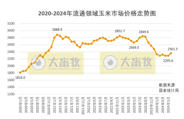 2024年7月中国玉米供需形势分析