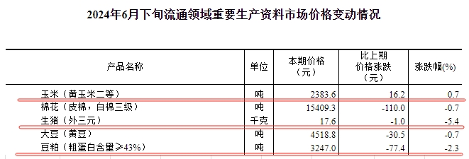 国家统计局:2024年6月下旬流通领域生猪价格17.6元/千克,玉米价格继续上涨,豆粕价格降至近3年半最低价