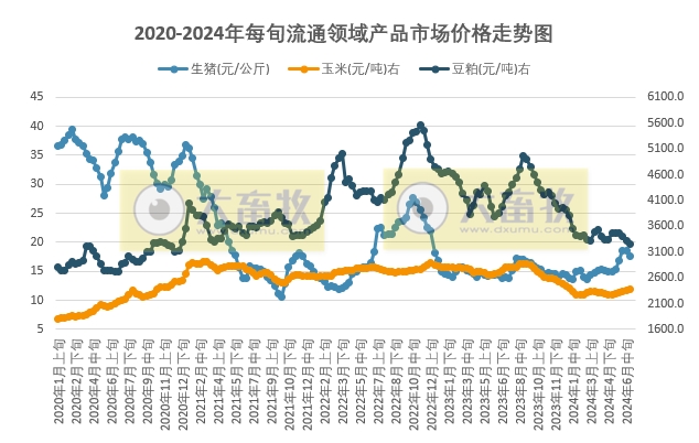 国家统计局:2024年6月下旬流通领域生猪价格17.6元/千克,玉米价格继续上涨,豆粕价格降至近3年半最低价