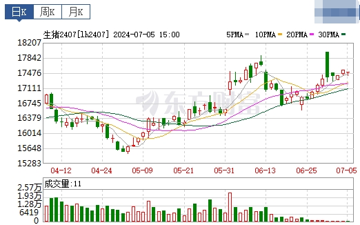 2024.07.06今日猪价——连涨3天，大多数继续上涨