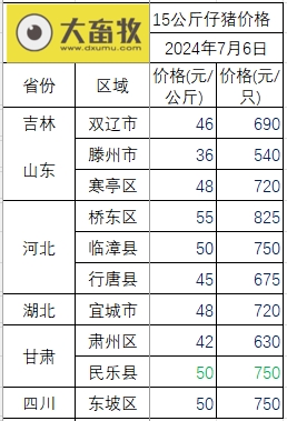 2024.07.06今日猪价——连涨3天，大多数继续上涨