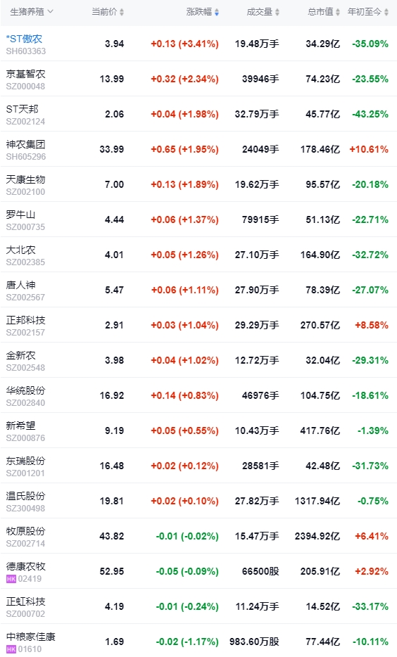 2024.07.06今日猪价——连涨3天，大多数继续上涨