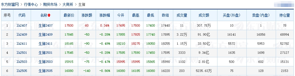 2024.07.06今日猪价——连涨3天，大多数继续上涨