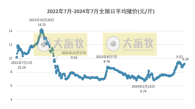 2024.07.06今日猪价——连涨3天，大多数继续上涨
