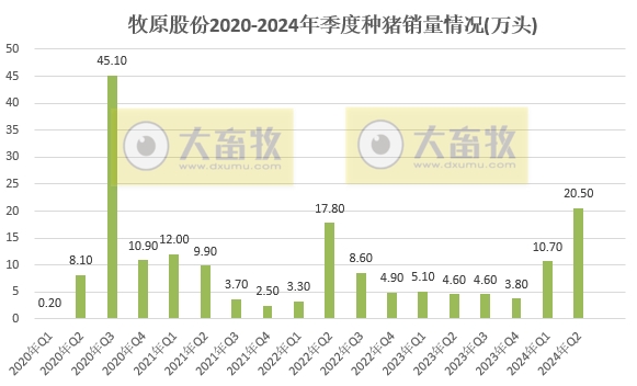 牧原股份:6月生猪销量减少,上半年生猪销量超3200万头,能繁母猪存栏量约331万头创新高