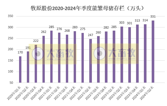 牧原股份:6月生猪销量减少,上半年生猪销量超3200万头,能繁母猪存栏量约331万头创新高