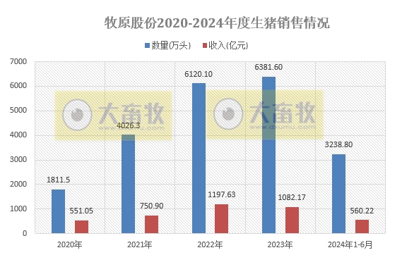 牧原股份:6月生猪销量减少,上半年生猪销量超3200万头,能繁母猪存栏量约331万头创新高