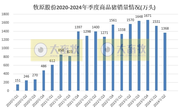 牧原股份:6月生猪销量减少,上半年生猪销量超3200万头,能繁母猪存栏量约331万头创新高