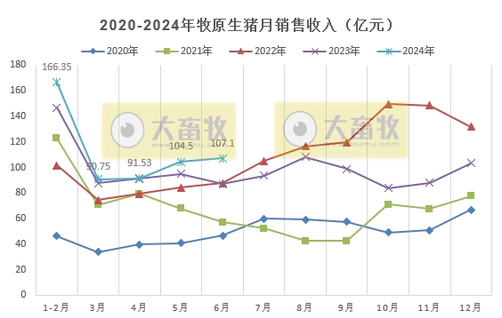 牧原股份:6月生猪销量减少,上半年生猪销量超3200万头,能繁母猪存栏量约331万头创新高