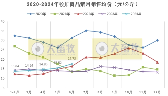 牧原股份:6月生猪销量减少,上半年生猪销量超3200万头,能繁母猪存栏量约331万头创新高