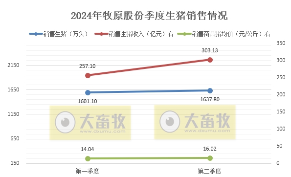 牧原股份:6月生猪销量减少,上半年生猪销量超3200万头,能繁母猪存栏量约331万头创新高