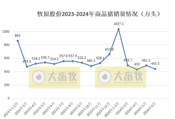 牧原股份:6月生猪销量减少,上半年生猪销量超3200万头,能繁母猪存栏量约331万头创新高