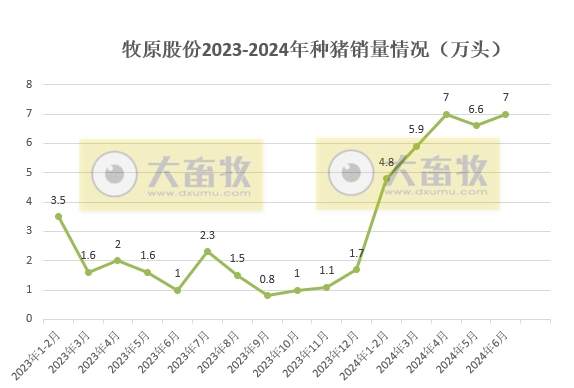 牧原股份:6月生猪销量减少,上半年生猪销量超3200万头,能繁母猪存栏量约331万头创新高
