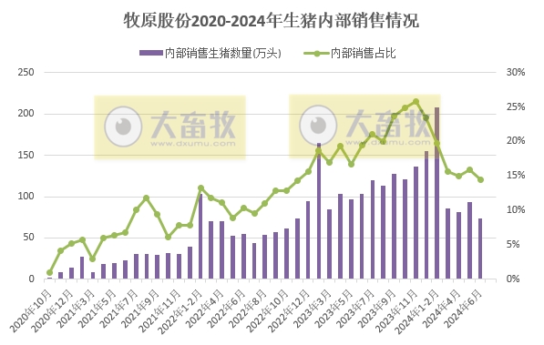牧原股份:6月生猪销量减少,上半年生猪销量超3200万头,能繁母猪存栏量约331万头创新高