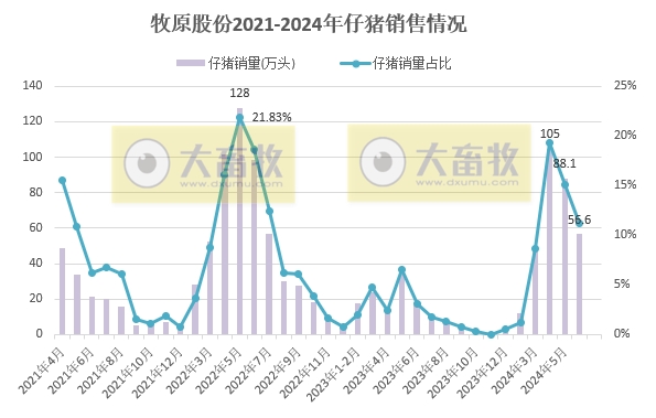 牧原股份:6月生猪销量减少,上半年生猪销量超3200万头,能繁母猪存栏量约331万头创新高