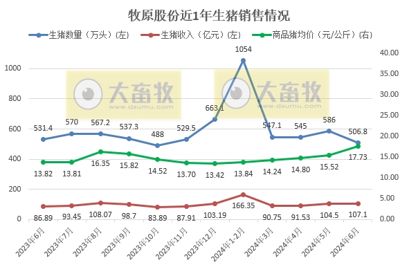 牧原股份:6月生猪销量减少,上半年生猪销量超3200万头,能繁母猪存栏量约331万头创新高