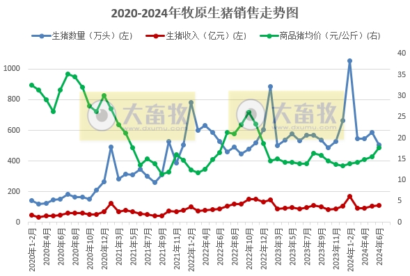 牧原股份:6月生猪销量减少,上半年生猪销量超3200万头,能繁母猪存栏量约331万头创新高