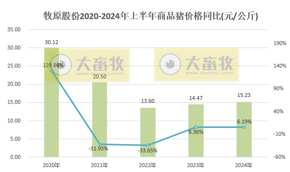 牧原股份:6月生猪销量减少,上半年生猪销量超3200万头,能繁母猪存栏量约331万头创新高