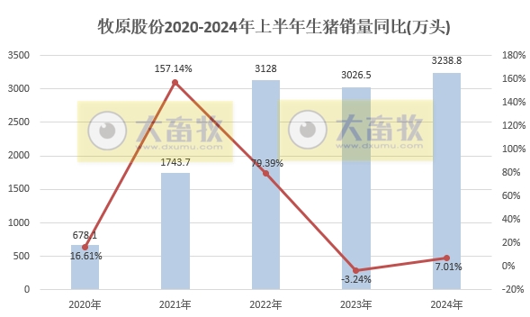 牧原股份:6月生猪销量减少,上半年生猪销量超3200万头,能繁母猪存栏量约331万头创新高