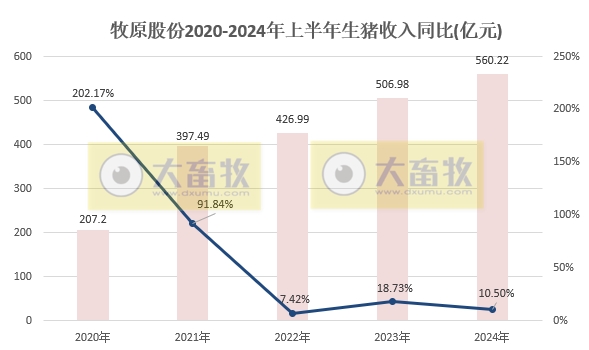 牧原股份:6月生猪销量减少,上半年生猪销量超3200万头,能繁母猪存栏量约331万头创新高