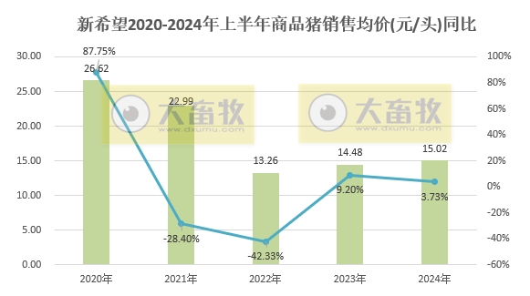 新希望：6月生猪销量环比减少，上半年生猪销量约870万头，预计二季度盈利7.5亿元