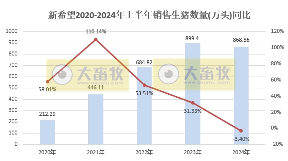 新希望：6月生猪销量环比减少，上半年生猪销量约870万头，预计二季度盈利7.5亿元