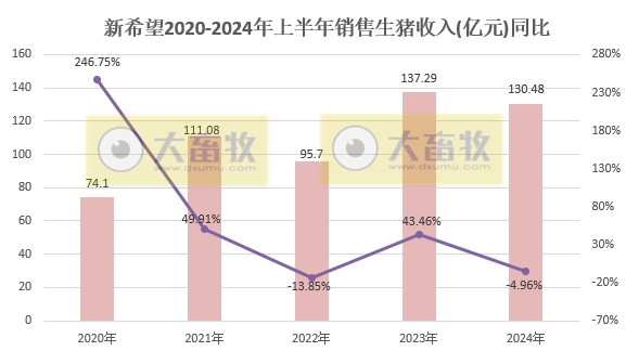 新希望：6月生猪销量环比减少，上半年生猪销量约870万头，预计二季度盈利7.5亿元