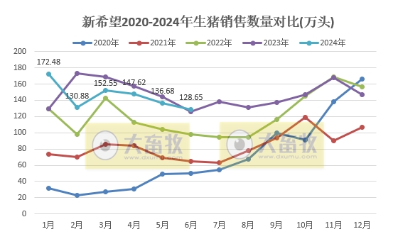 新希望：6月生猪销量环比减少，上半年生猪销量约870万头，预计二季度盈利7.5亿元