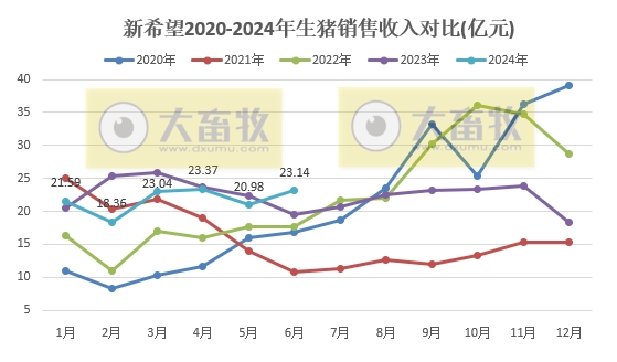 新希望：6月生猪销量环比减少，上半年生猪销量约870万头，预计二季度盈利7.5亿元