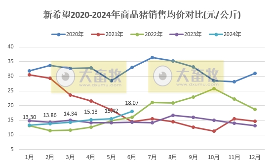 新希望：6月生猪销量环比减少，上半年生猪销量约870万头，预计二季度盈利7.5亿元