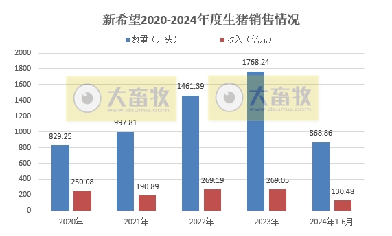 新希望：6月生猪销量环比减少，上半年生猪销量约870万头，预计二季度盈利7.5亿元