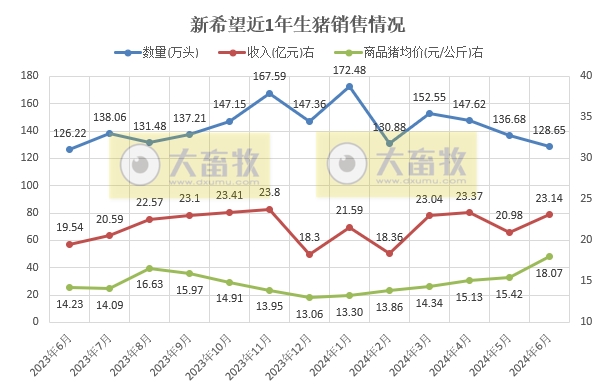 新希望：6月生猪销量环比减少，上半年生猪销量约870万头，预计二季度盈利7.5亿元