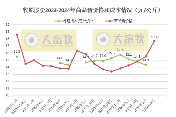 牧原股份:6月生猪销量减少,上半年生猪销量超3200万头,能繁母猪存栏量约331万头创新高
