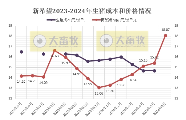新希望：6月生猪销量环比减少，上半年生猪销量约870万头，预计二季度盈利7.5亿元