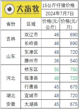 2024.07.07今日猪价——大部分省份止涨下跌