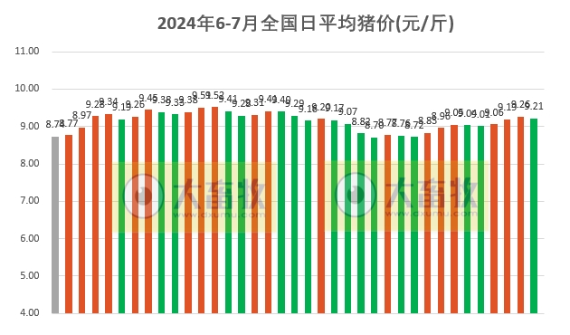 2024.07.07今日猪价——大部分省份止涨下跌