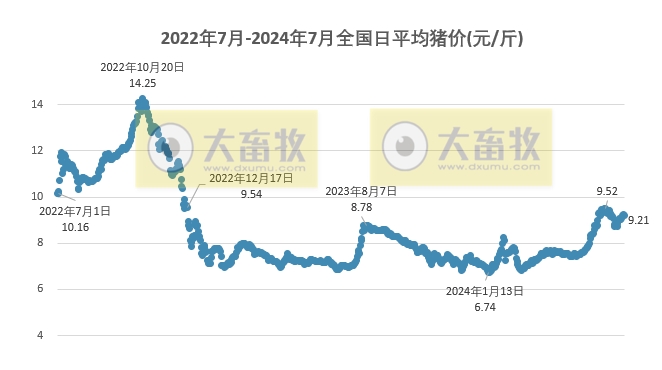 2024.07.07今日猪价——大部分省份止涨下跌