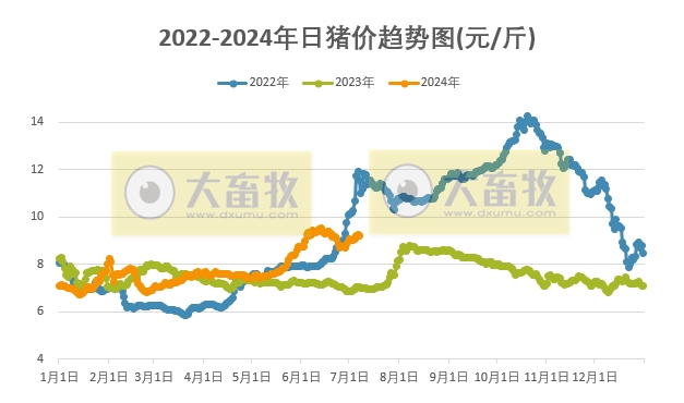 2024.07.07今日猪价——大部分省份止涨下跌