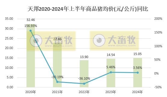天邦食品：6月生猪销量同环比均减少，上半年生猪销量超300万头同比减少1.5%，仔猪销量约100万头同比增长85%