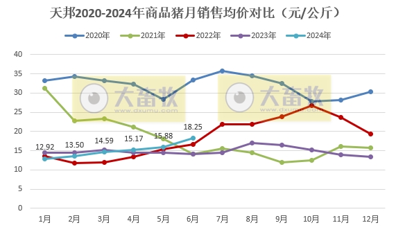 天邦食品：6月生猪销量同环比均减少，上半年生猪销量超300万头同比减少1.5%，仔猪销量约100万头同比增长85%
