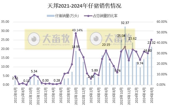 天邦食品：6月生猪销量同环比均减少，上半年生猪销量超300万头同比减少1.5%，仔猪销量约100万头同比增长85%