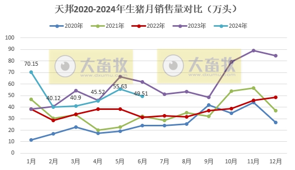天邦食品：6月生猪销量同环比均减少，上半年生猪销量超300万头同比减少1.5%，仔猪销量约100万头同比增长85%