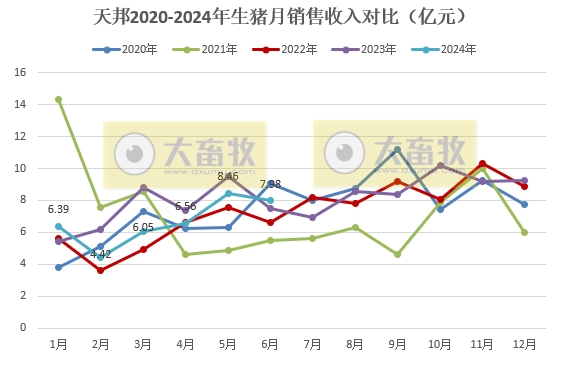 天邦食品：6月生猪销量同环比均减少，上半年生猪销量超300万头同比减少1.5%，仔猪销量约100万头同比增长85%