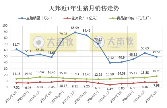 天邦食品：6月生猪销量同环比均减少，上半年生猪销量超300万头同比减少1.5%，仔猪销量约100万头同比增长85%